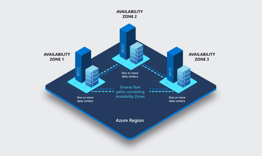 How to migrate Azure VM From Availability Set to Availability Zone?